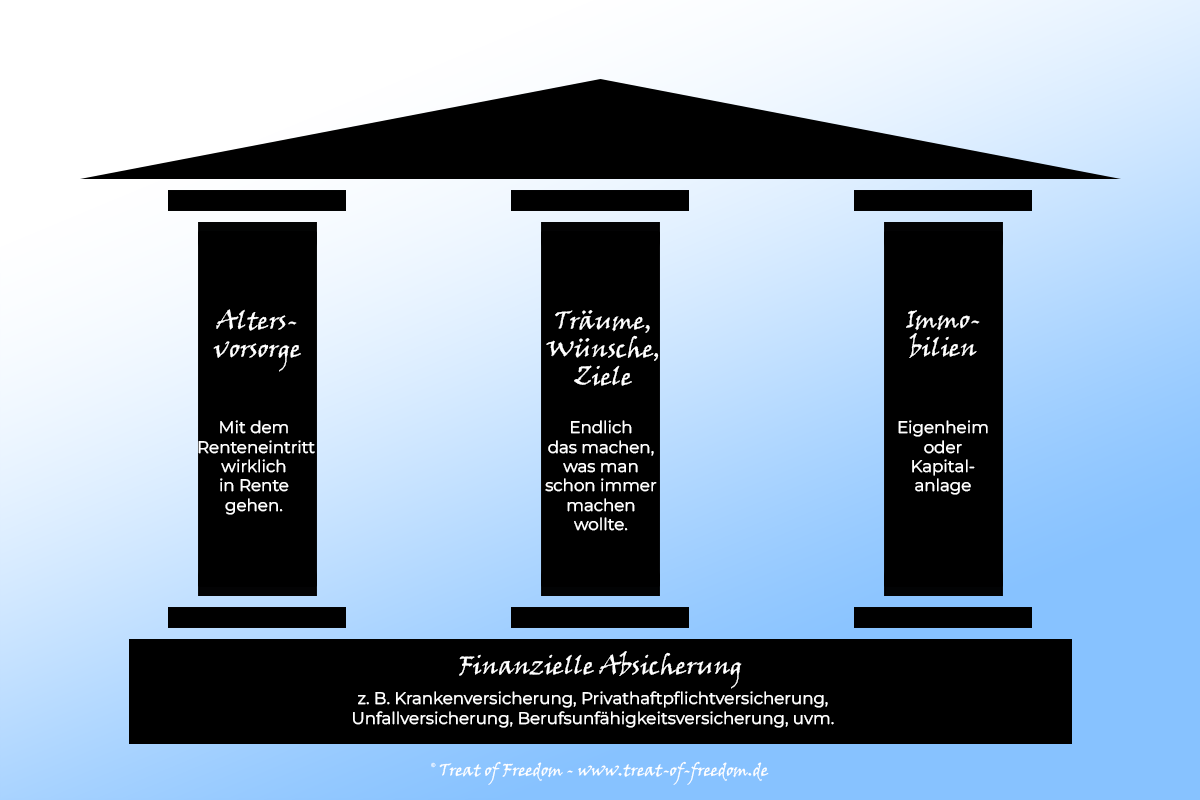 Drei-Säulen-Modell